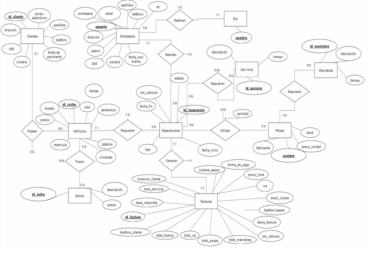 Diagrama E-R / clases que modelan la aplicación.