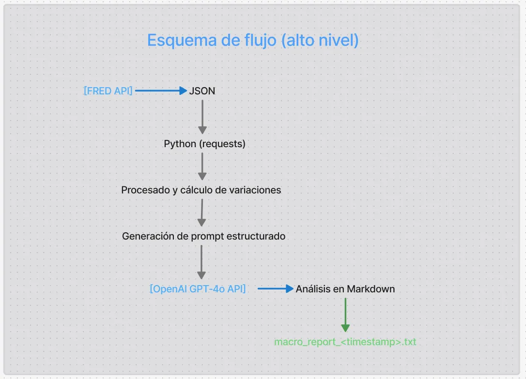 Esquema de alto nivel