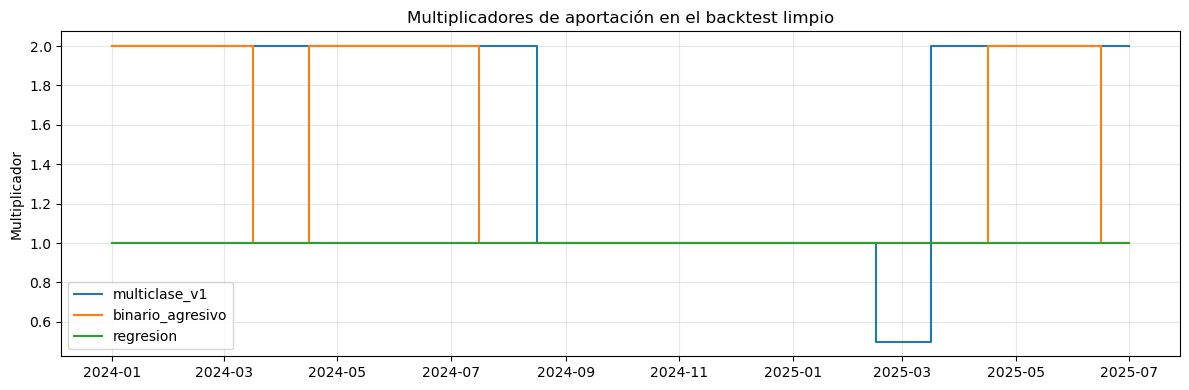 Multiplicadores de aportación en el backtest limpio